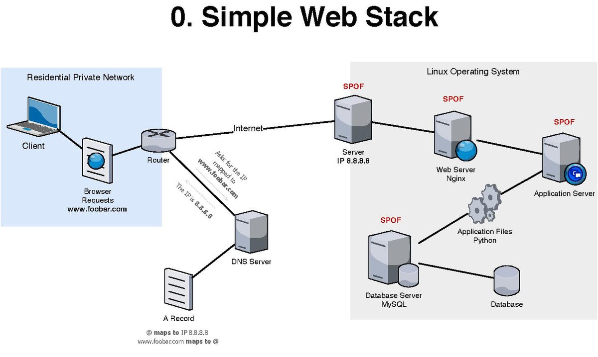 Network infrastructure diagram