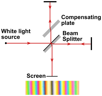 White screen as a light source.