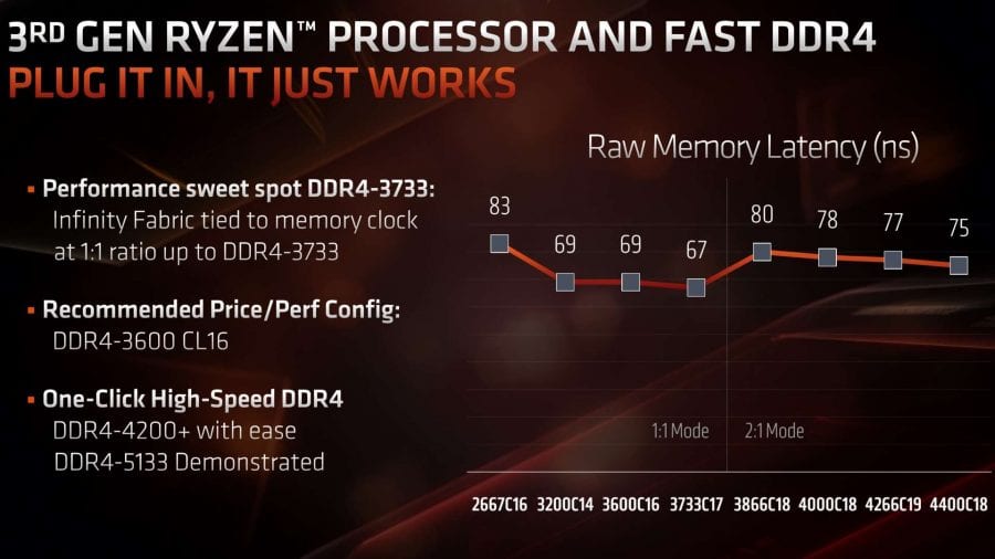 What Is RAM Speed Good For AMD?